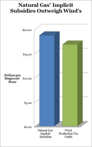 Natural Gas' "Implicit" PTC vs. Wind PTC